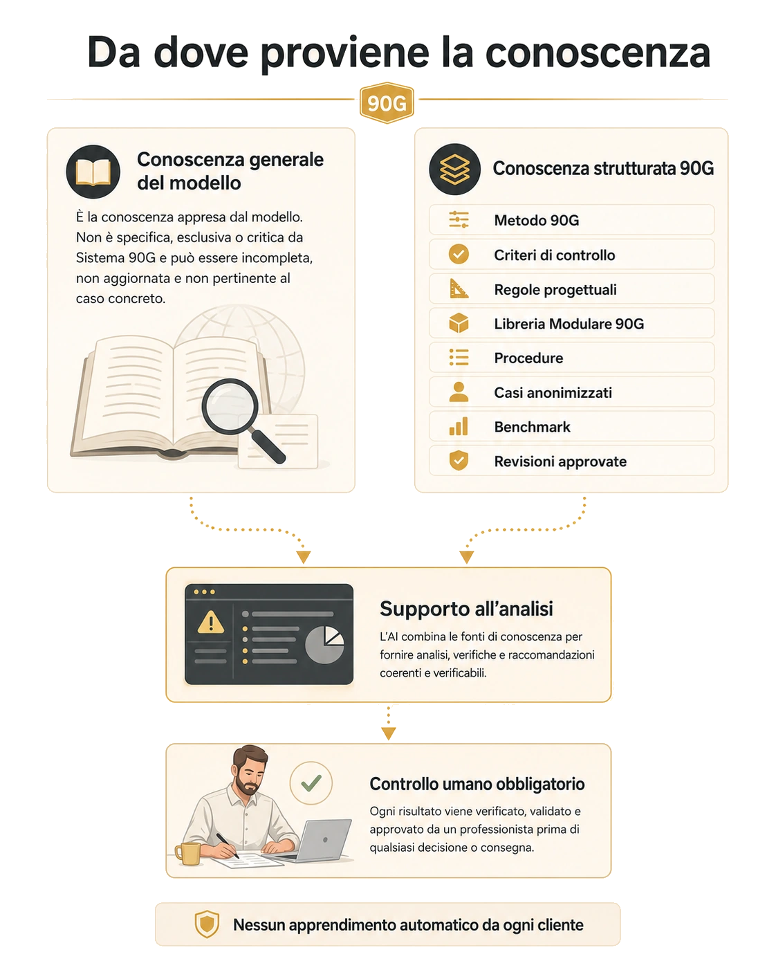 Schema delle due fonti di conoscenza: conoscenza generale del modello e conoscenza strutturata 90G, entrambe sottoposte al controllo umano obbligatorio.