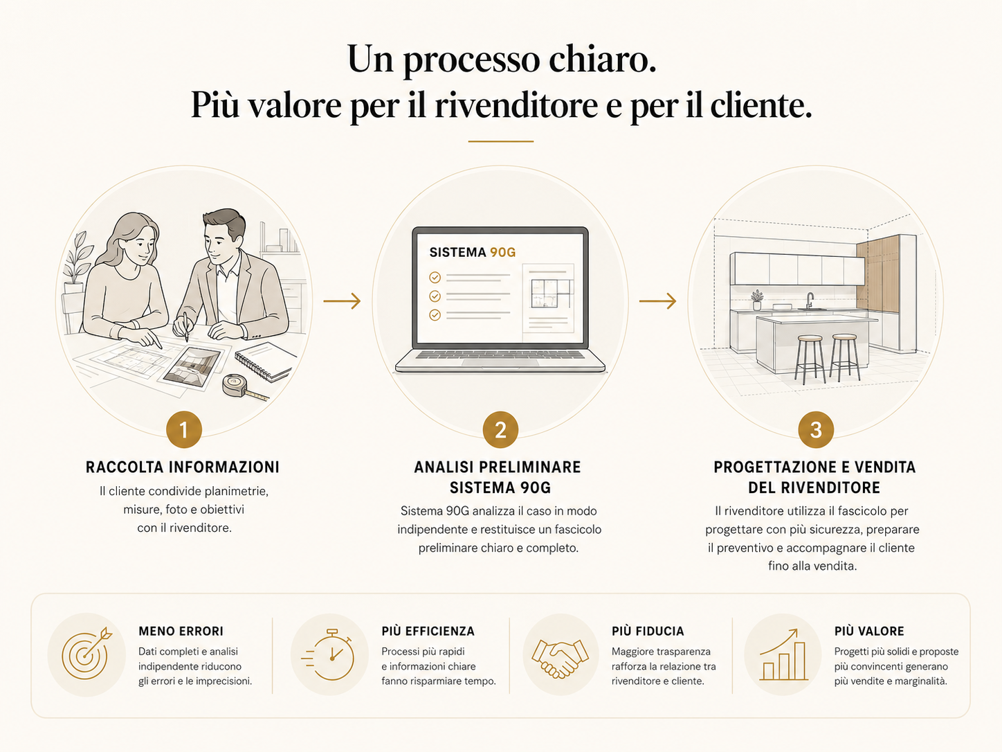 Flusso di collaborazione: raccolta delle informazioni, analisi preliminare Sistema 90G, progettazione e vendita del rivenditore